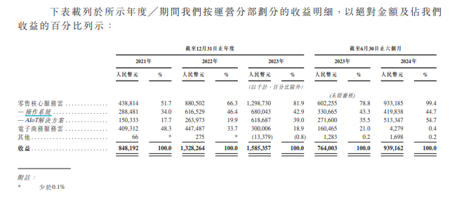 多点数智第四次冲刺港股IPO：第二大业务几乎停止经营 预计2024年净亏损大幅增加