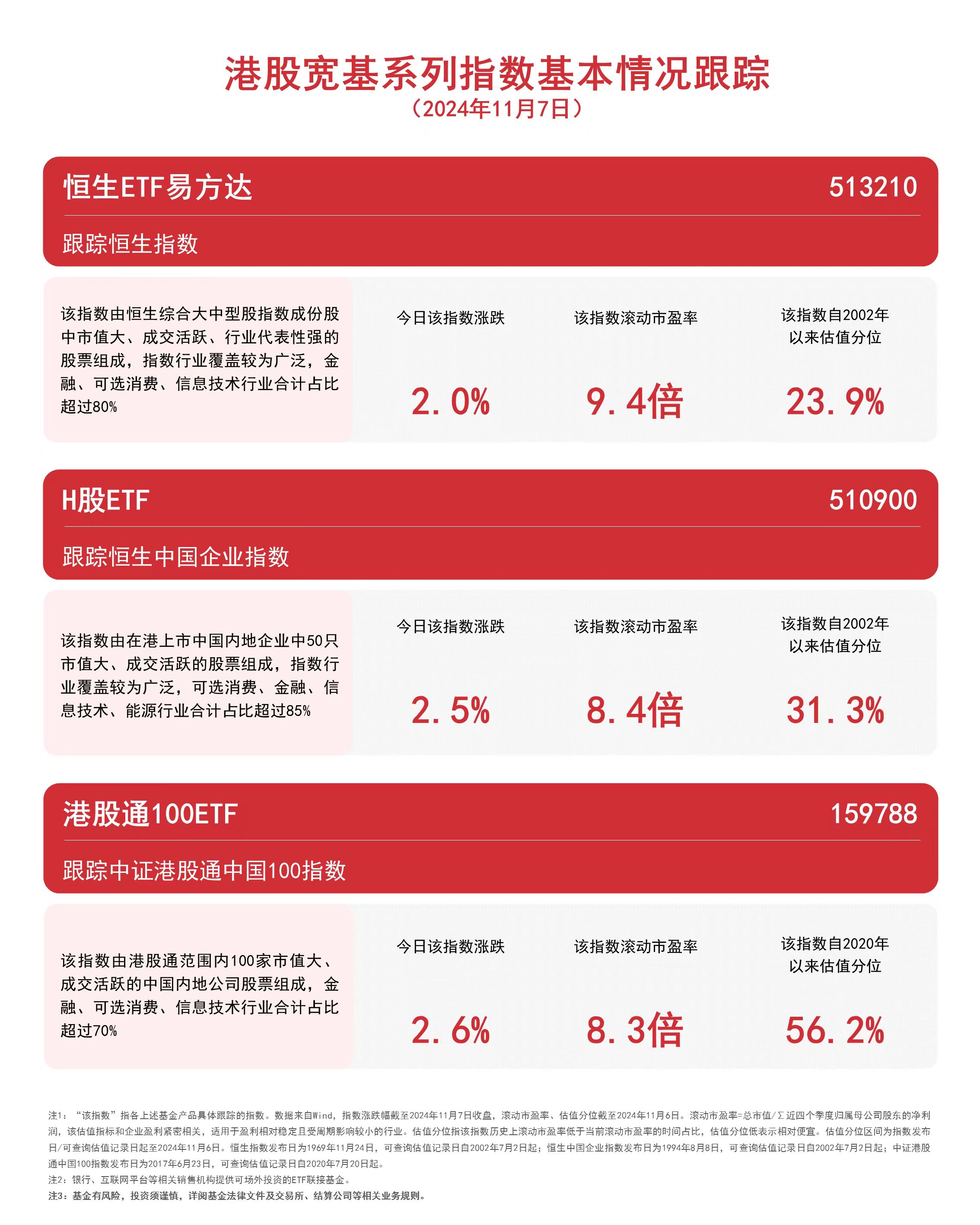 港股宽基系列指数涨超2%，恒生ETF易方达（513210）、港股通100ETF（159788）等产品布局港股资产