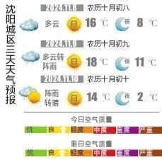 沈阳今日最高16℃ 立冬后继续升温