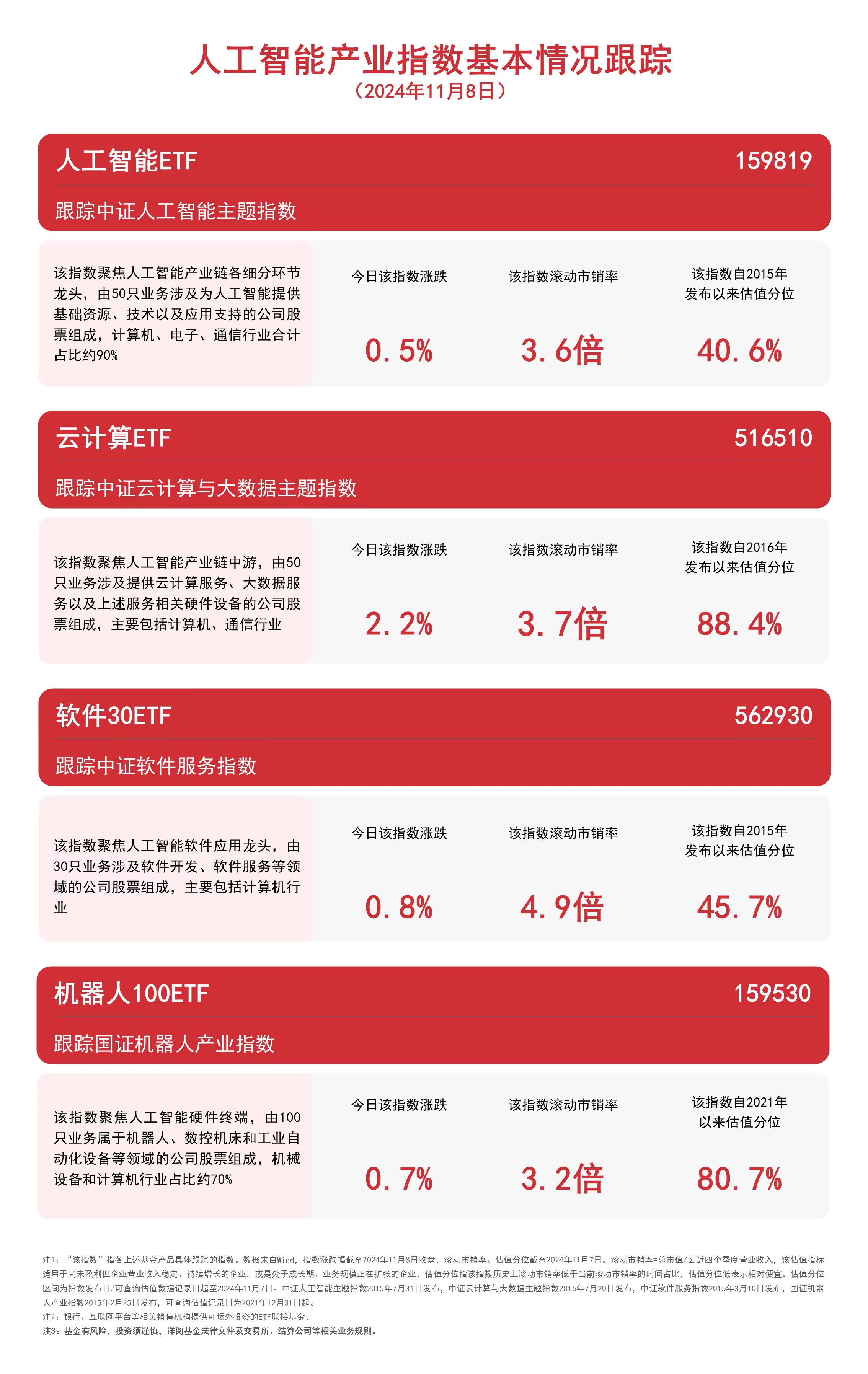 人工智能板块再度上涨，云计算ETF（516510）、软件30ETF（562930）等产品布局板块龙头