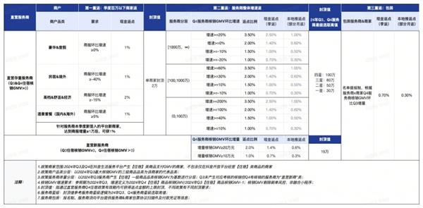 如何拉升Q4 GMV  抖音第四季度扶持政策再加码  力推中小酒店与服务商