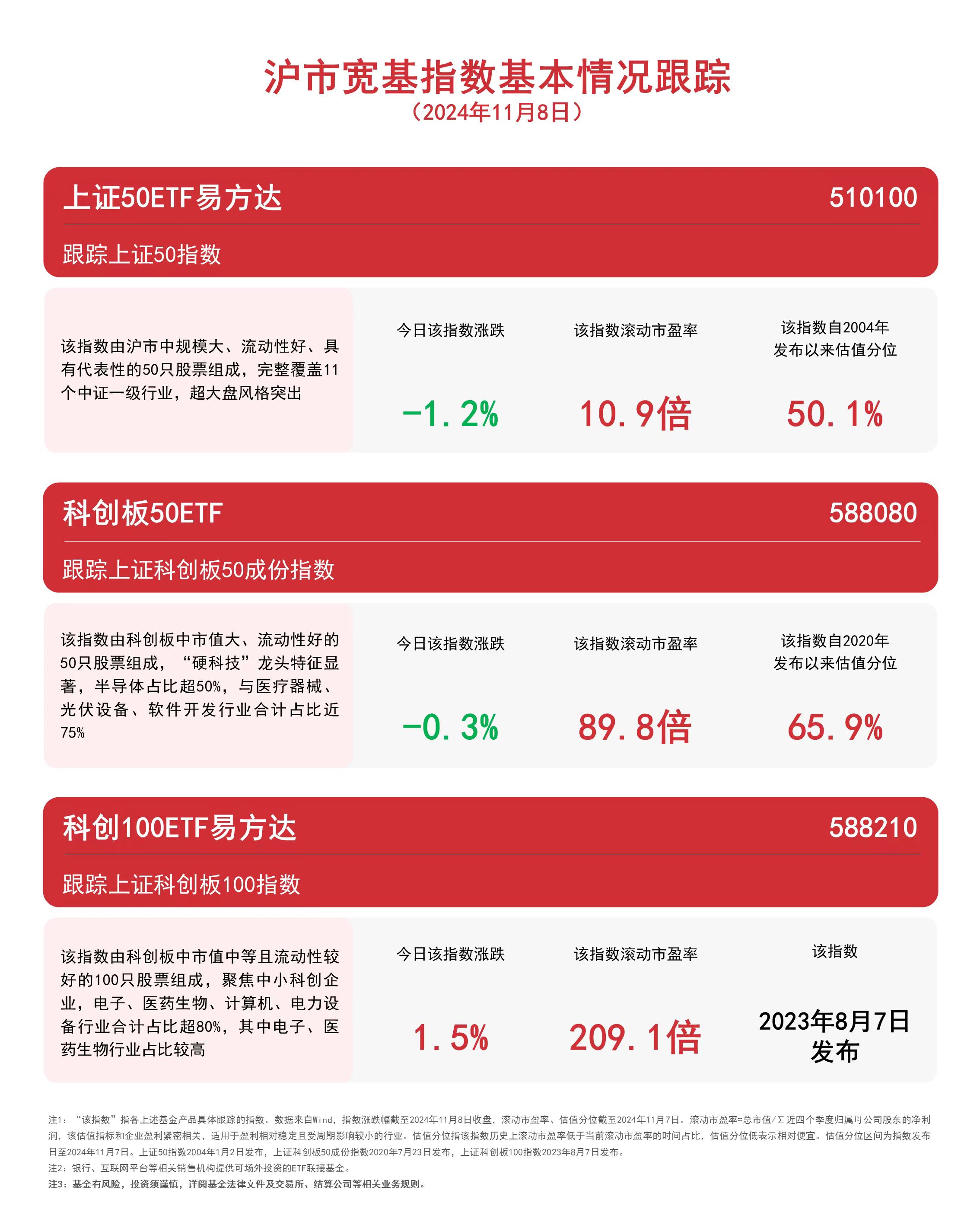 沪市宽基指数高开低走，关注科创100ETF易方达（588210）、上证50ETF易方达（510100）等产品走势