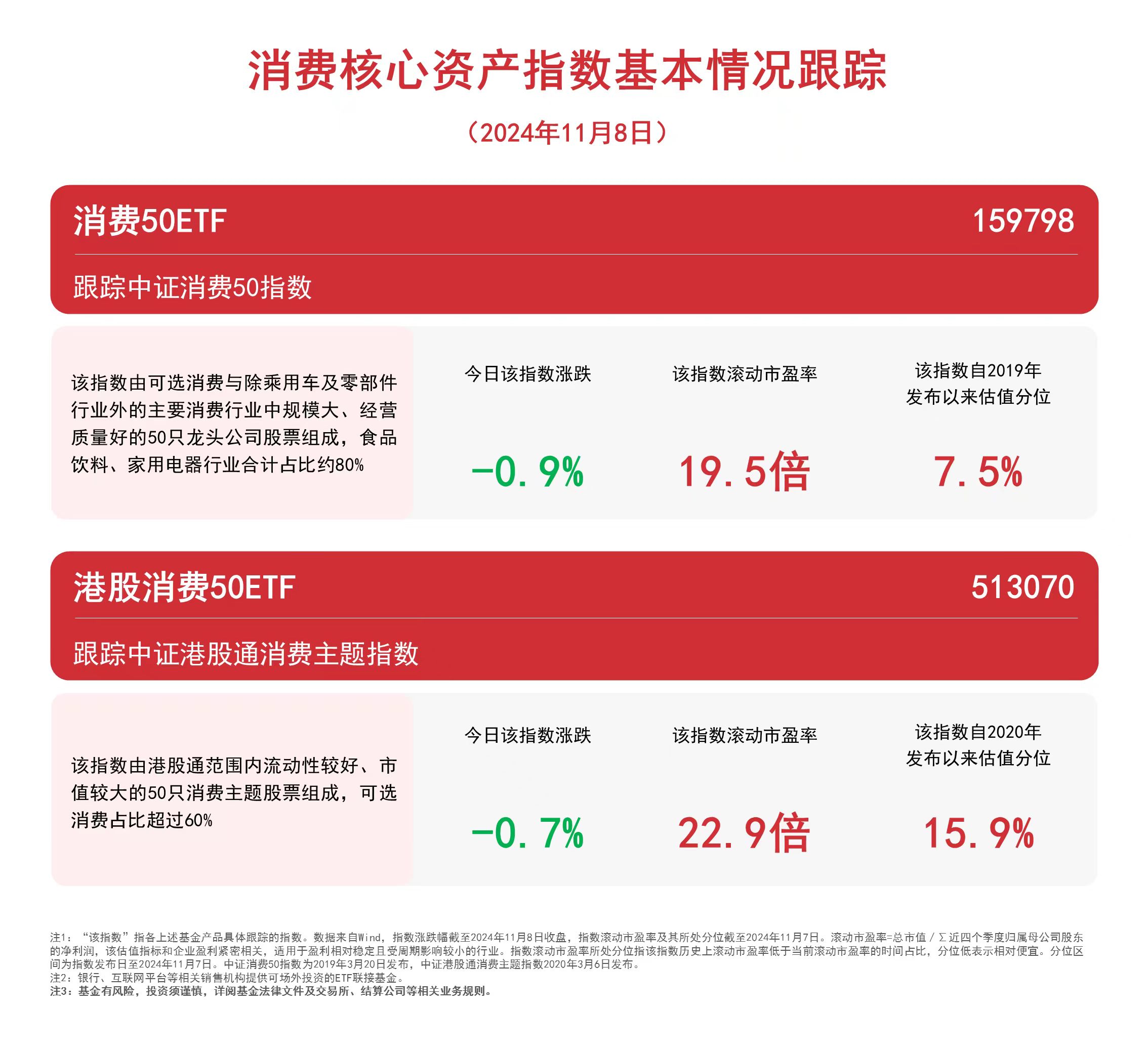 消费板块震荡下行，关注港股消费50ETF（513070）、消费50ETF（159798）等产品后续动向