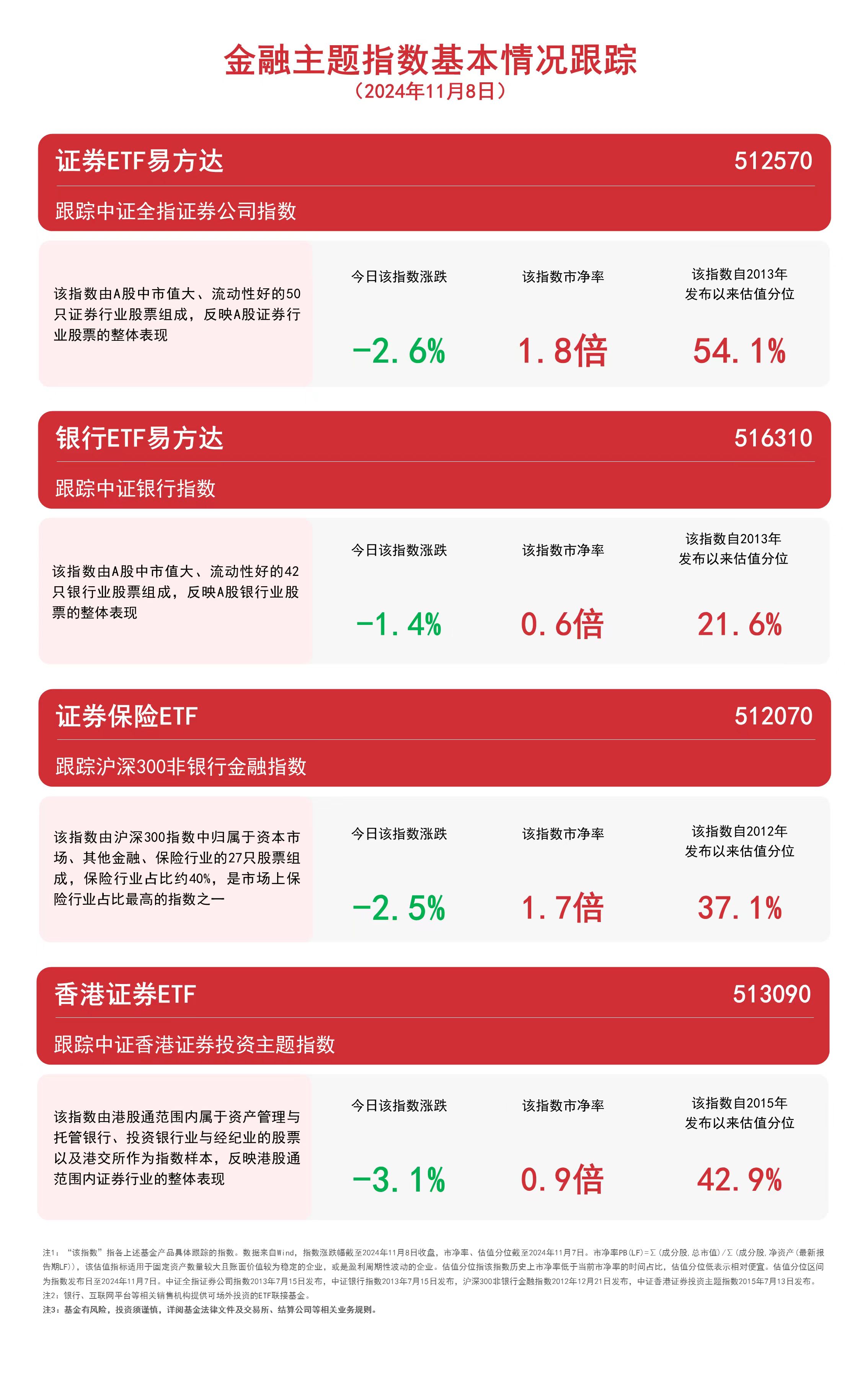 金融板块回调，银行ETF易方达（516310）、证券保险ETF（512070）等产品受关注