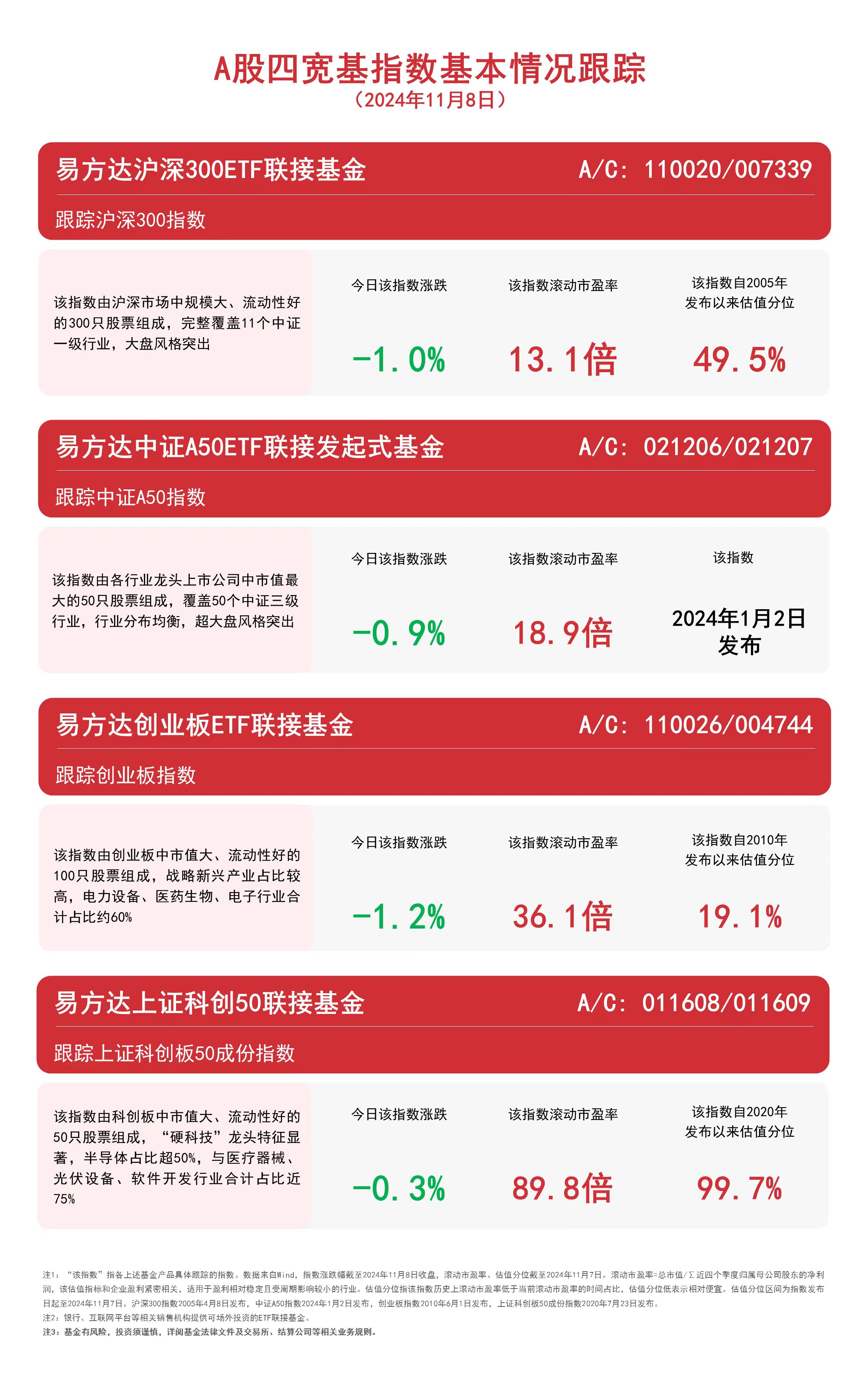 A股四宽基指数高开低走，易方达中证A50ETF联接基金（A/C: 021206/021207）等产品布局核心资产