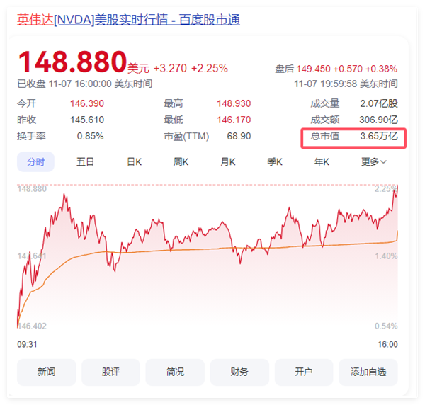 历史首家！NVIDIA市值突破3.6万亿美元：稳居全球第一