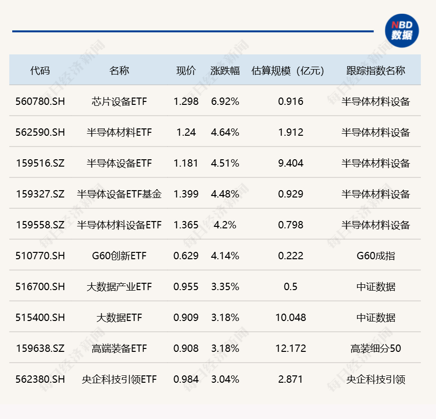 ETF今日收评 | 芯片设备ETF涨超6%，证券保险、券商ETF跌逾4%