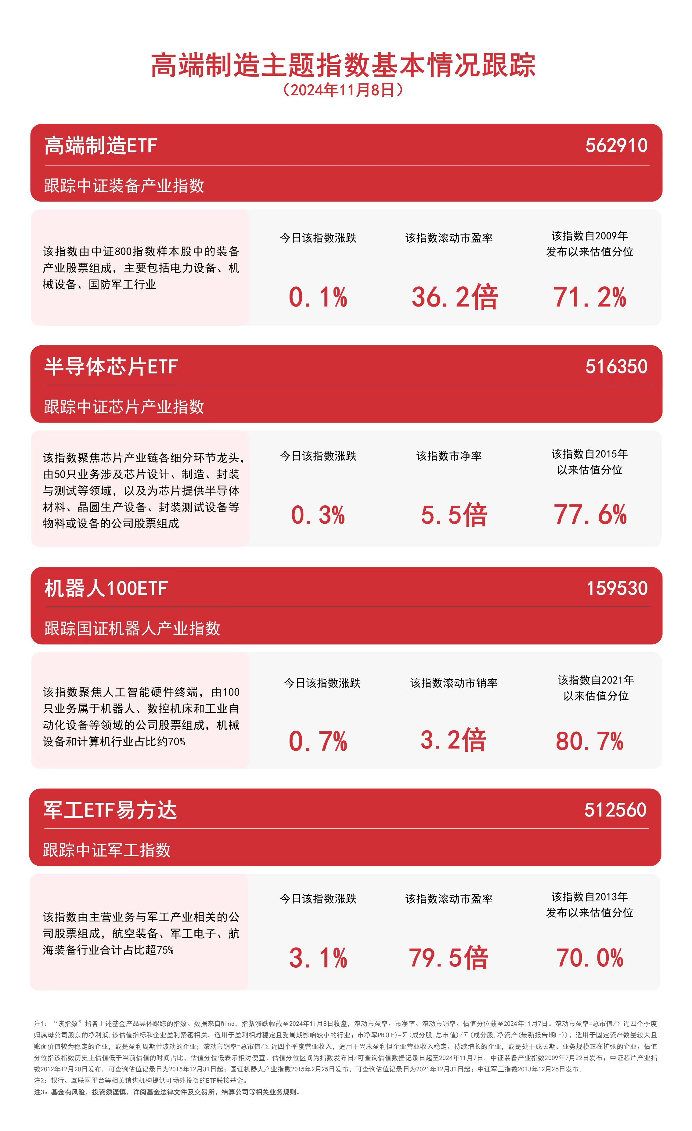 高端制造主题指数上行，高端制造ETF（562910）、机器人100ETF（159530）等产品布局制造龙头