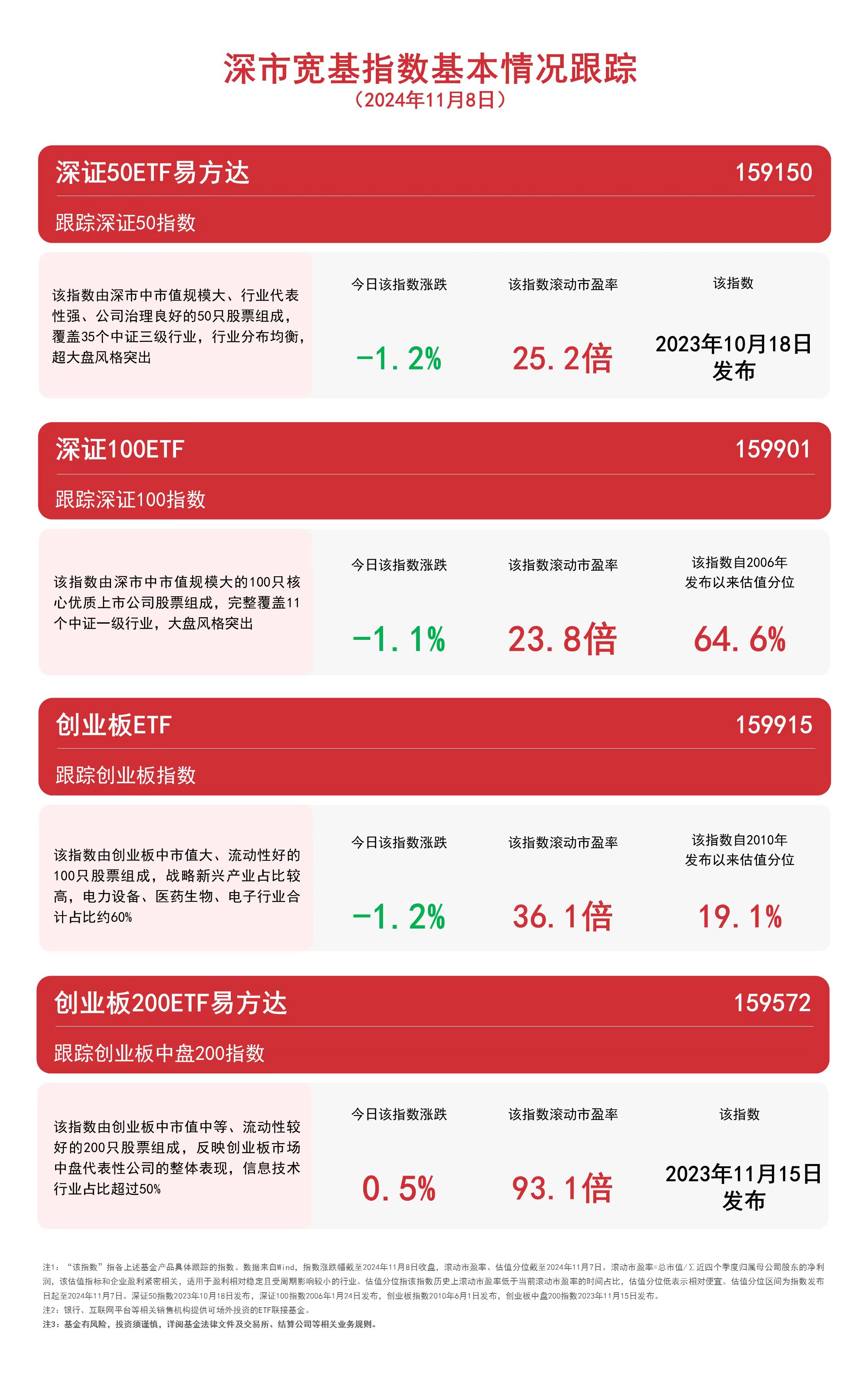 深市宽基指数全天震荡，深证100ETF（159901）、深证50ETF易方达（159150）等产品受关注