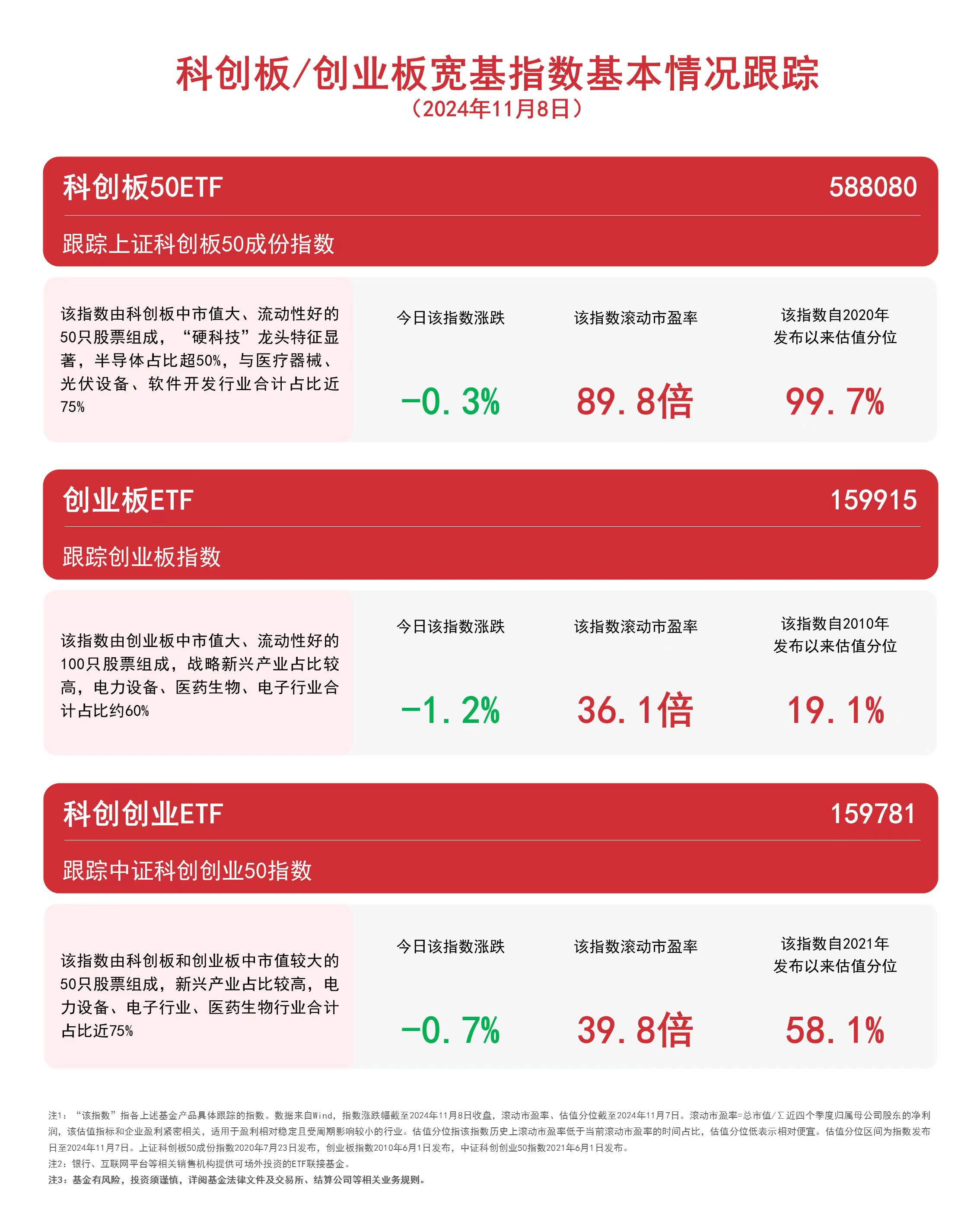 双创板块午后下行，科创创业ETF（159781）、创业板ETF（159915）等产品受市场关注