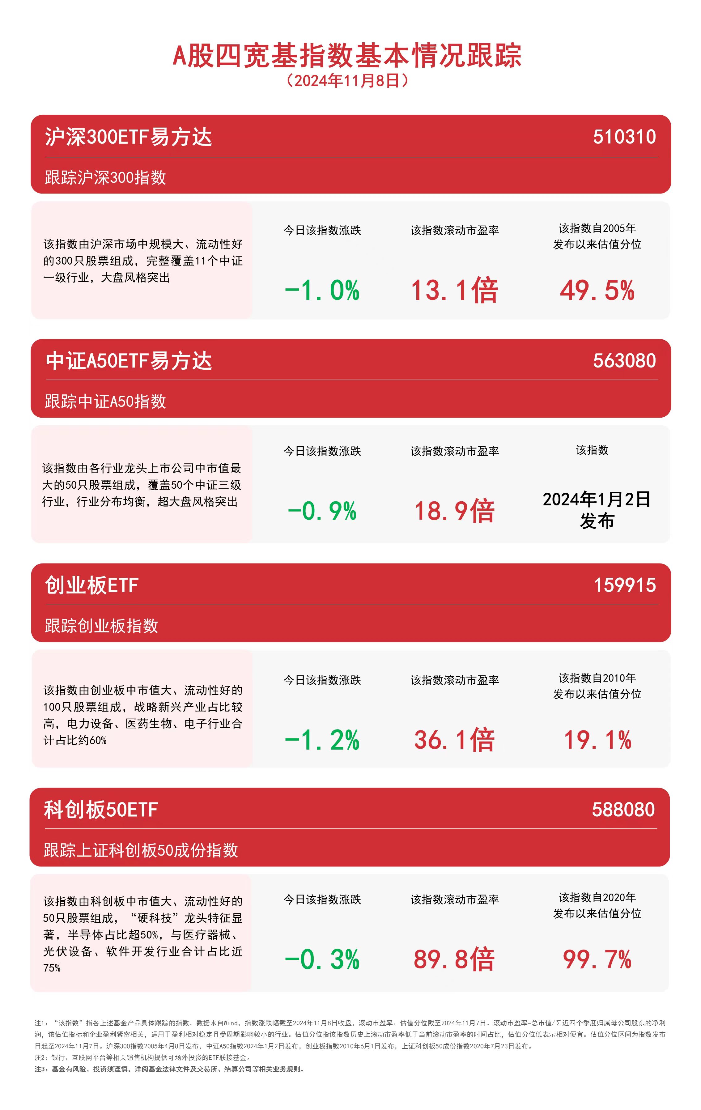 A股四宽基指数高开低走，中证A50ETF易方达（563080）、沪深300ETF易方达（510310）等产品受关注