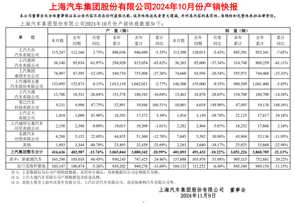 上汽集团9月销量出炉：上汽大众、上汽通用全线大跌