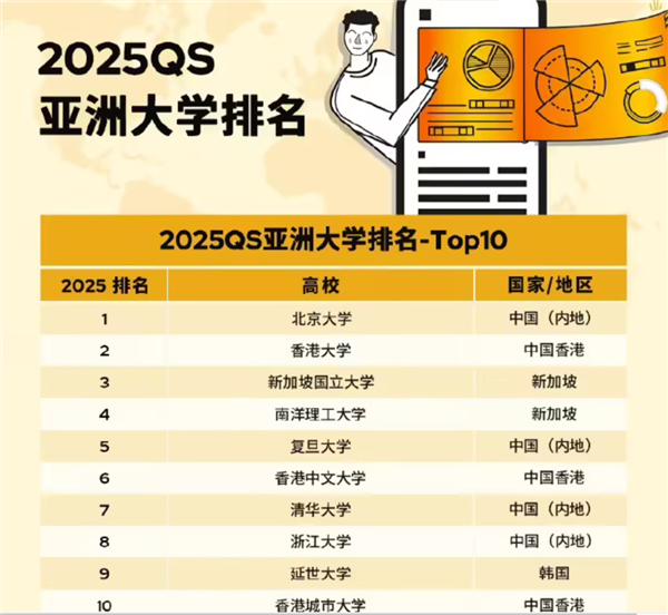 2025 QS亚洲大学排名发布：北大第一！清华学者吐槽排名应考虑修正评价指标