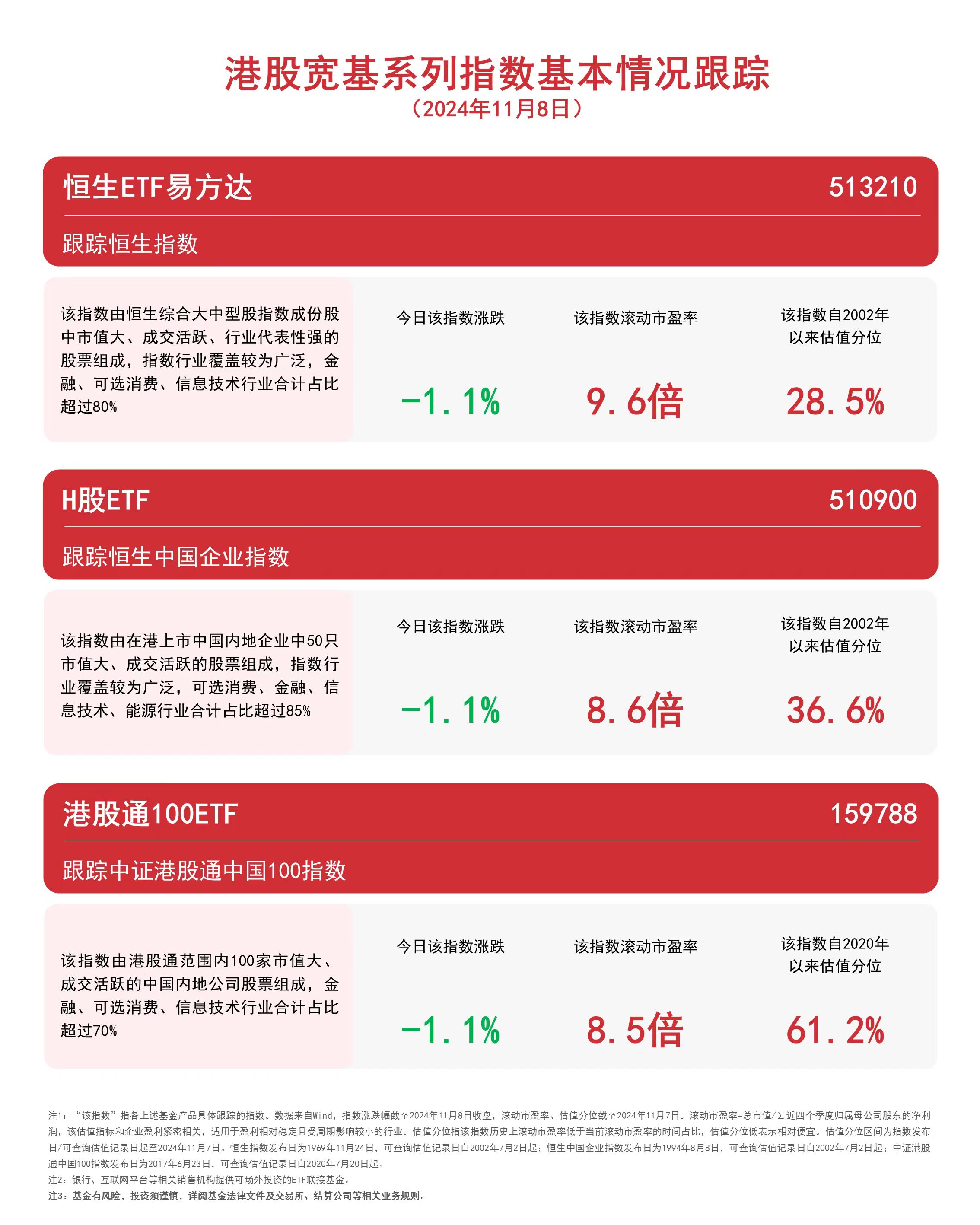 港股宽基系列指数回调，恒生ETF易方达（513210）、港股通100ETF（159788）等产品受市场关注