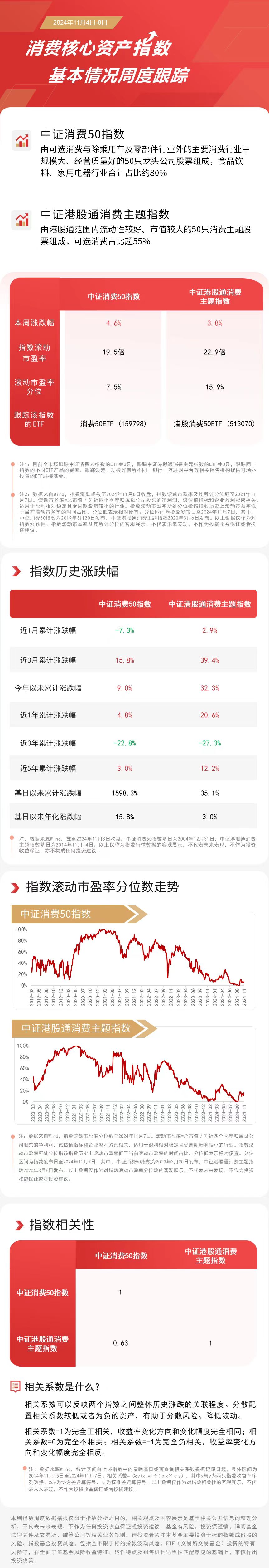 消费板块本周上行，消费50ETF（159798）、港股消费50ETF（513070）等产品布局消费核心资产