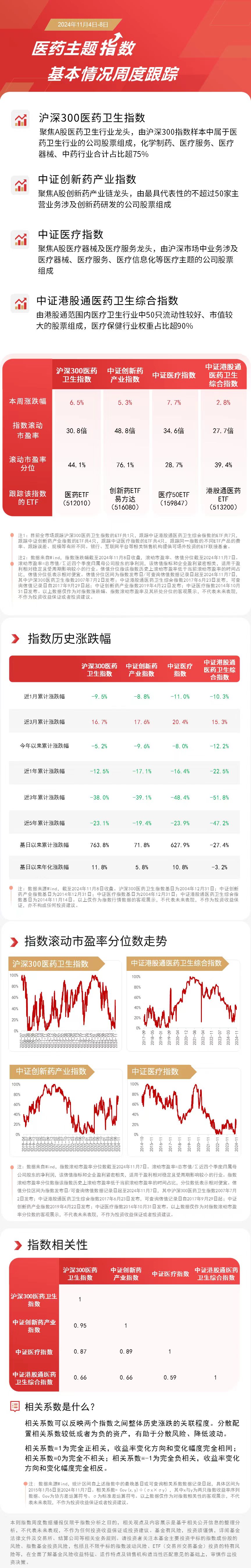 医药板块本周回升，医药ETF（512010）、创新药ETF易方达（516080）等产品布局医药龙头