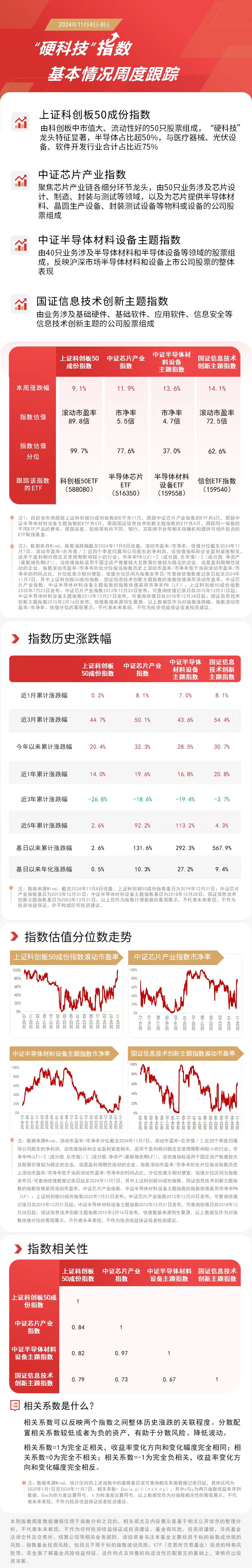 “硬科技”指数本周活跃，关注科创板50ETF（588080）、信创ETF指数（159540）等产品未来动向