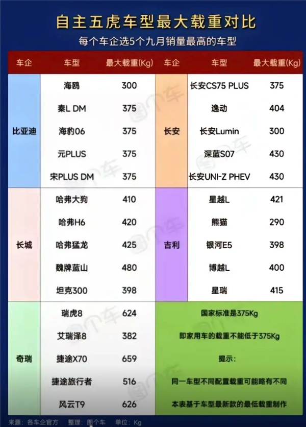 五座车坐五个人就超重：国产车又拉了吗