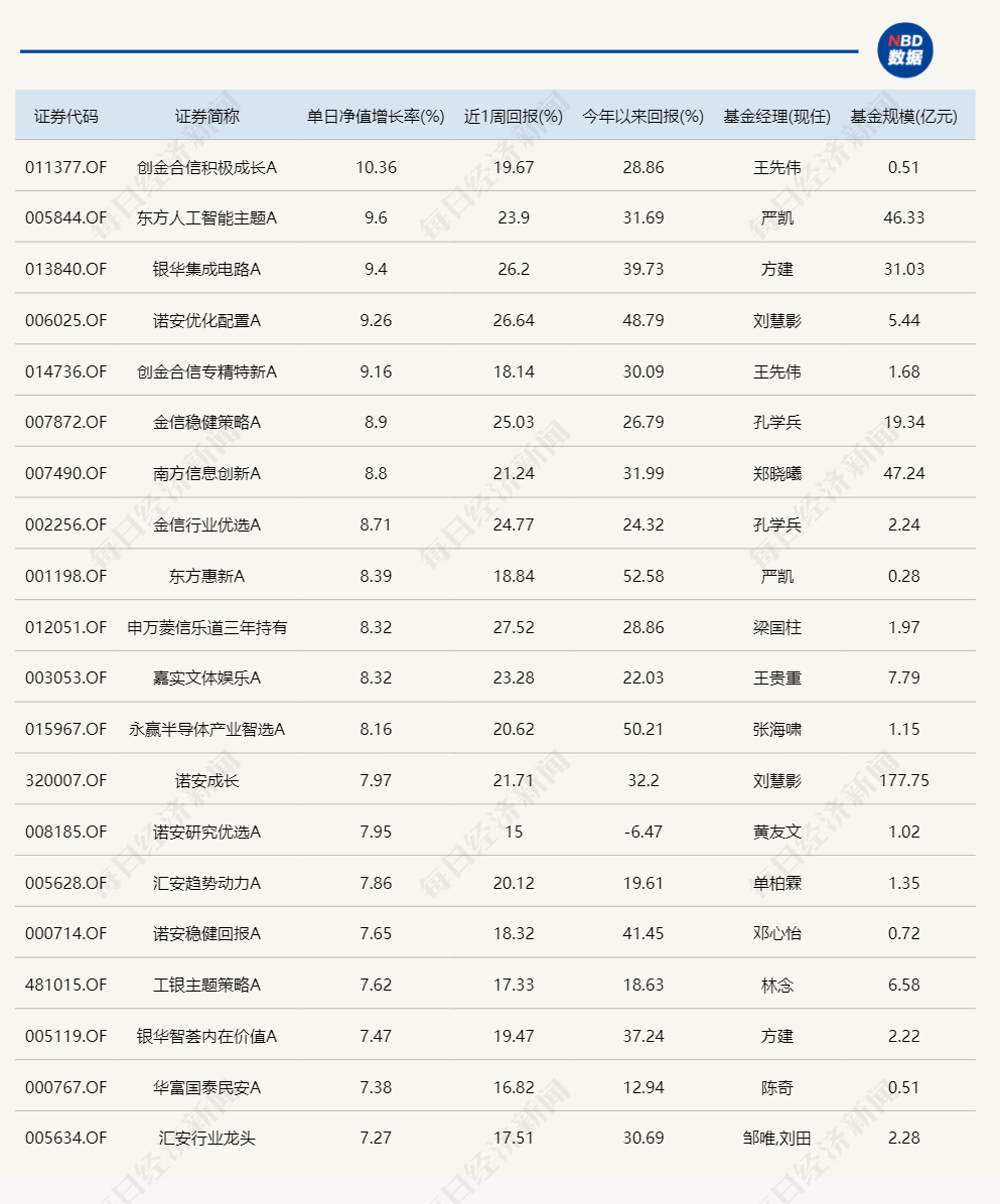 这只基金单日大涨10.36%，重仓股曝光