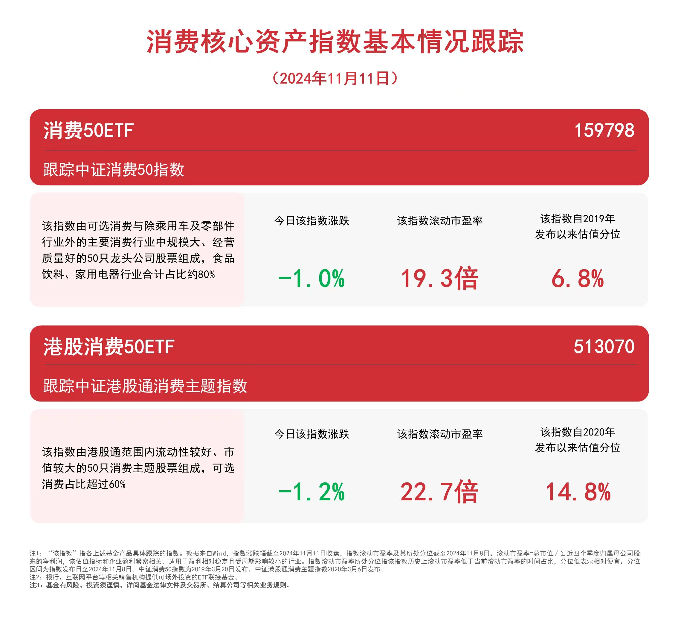 消费核心资产指数收跌，消费50ETF（159798）、港股消费50ETF（513070）等产品受关注