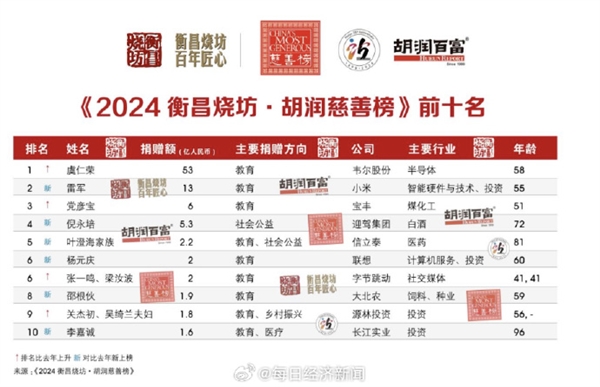 胡润2024中国慈善榜：雷军位列第二 捐赠13亿元