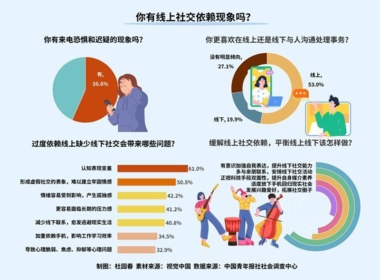 68.0%受访者感到线下社交能力有所退化 56.6%受访者表示有来电恐惧或迟疑，且年龄越小这种现象越凸显