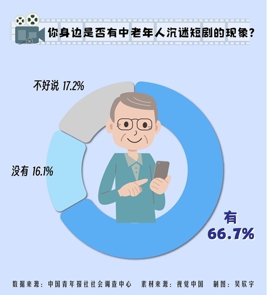 66.7%受访者身边有中老年人沉迷短剧的现象