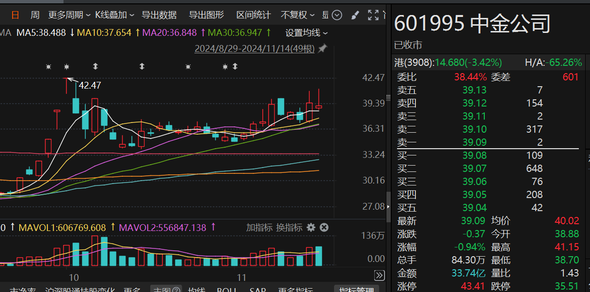 又减持38亿元！海尔金盈清仓中金公司，两年多时间套现超140亿元