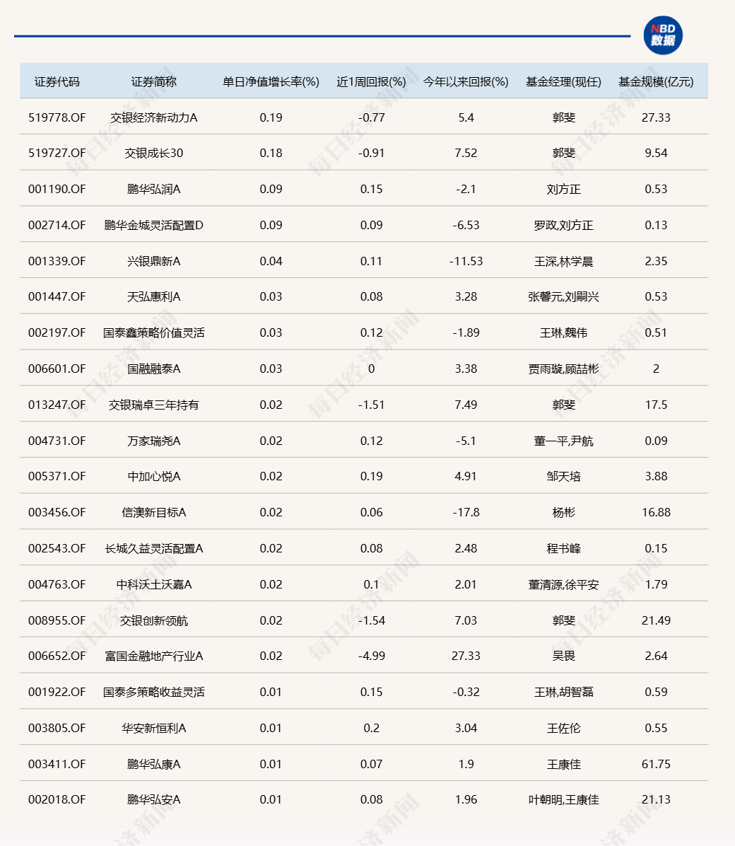 大回调日，领涨主动基金涨幅不到0.2%