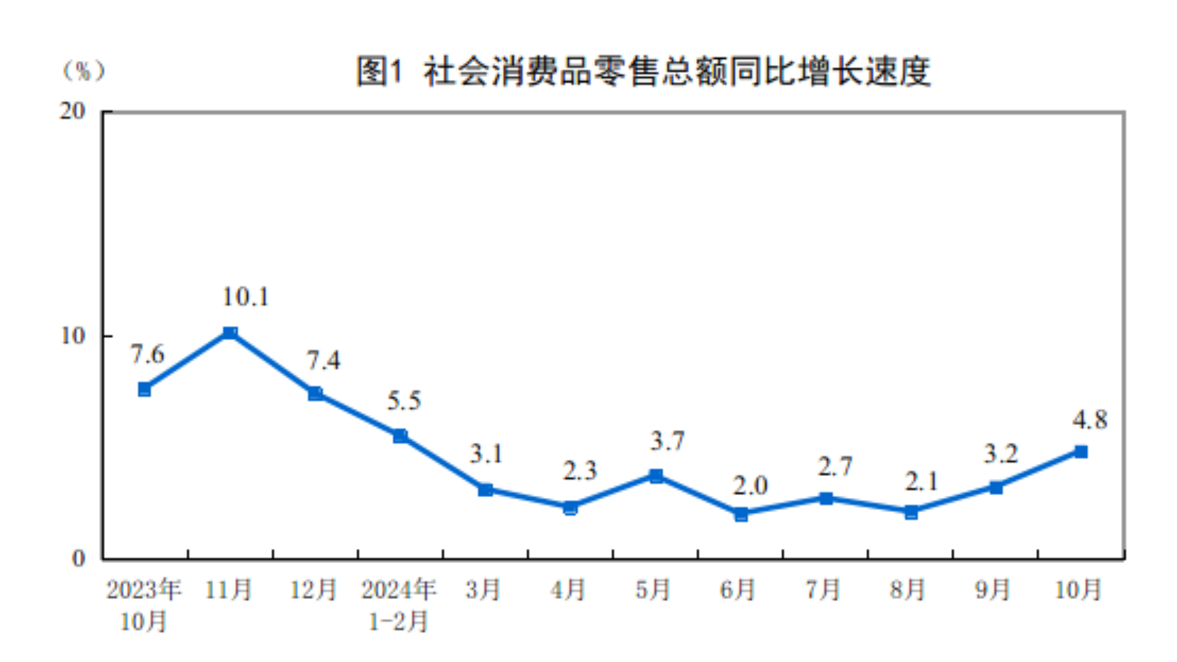 4.8%！10月社会消费品零售总额同比增速创下半年新高 专家：预计促消费政策还有加码空间