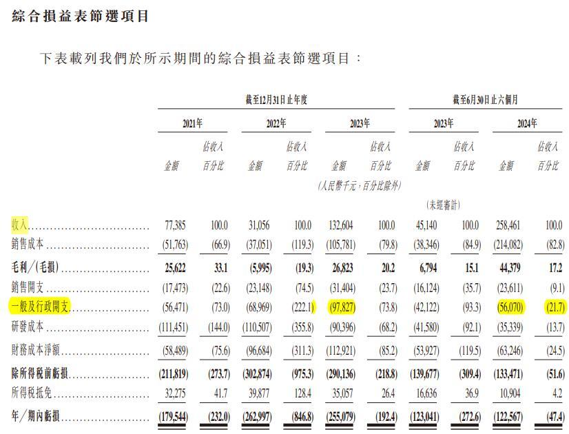 希迪智驾赴港IPO：一般及行政开支逐年增长 今年上半年对前五大客户收入占总收入的97.5%