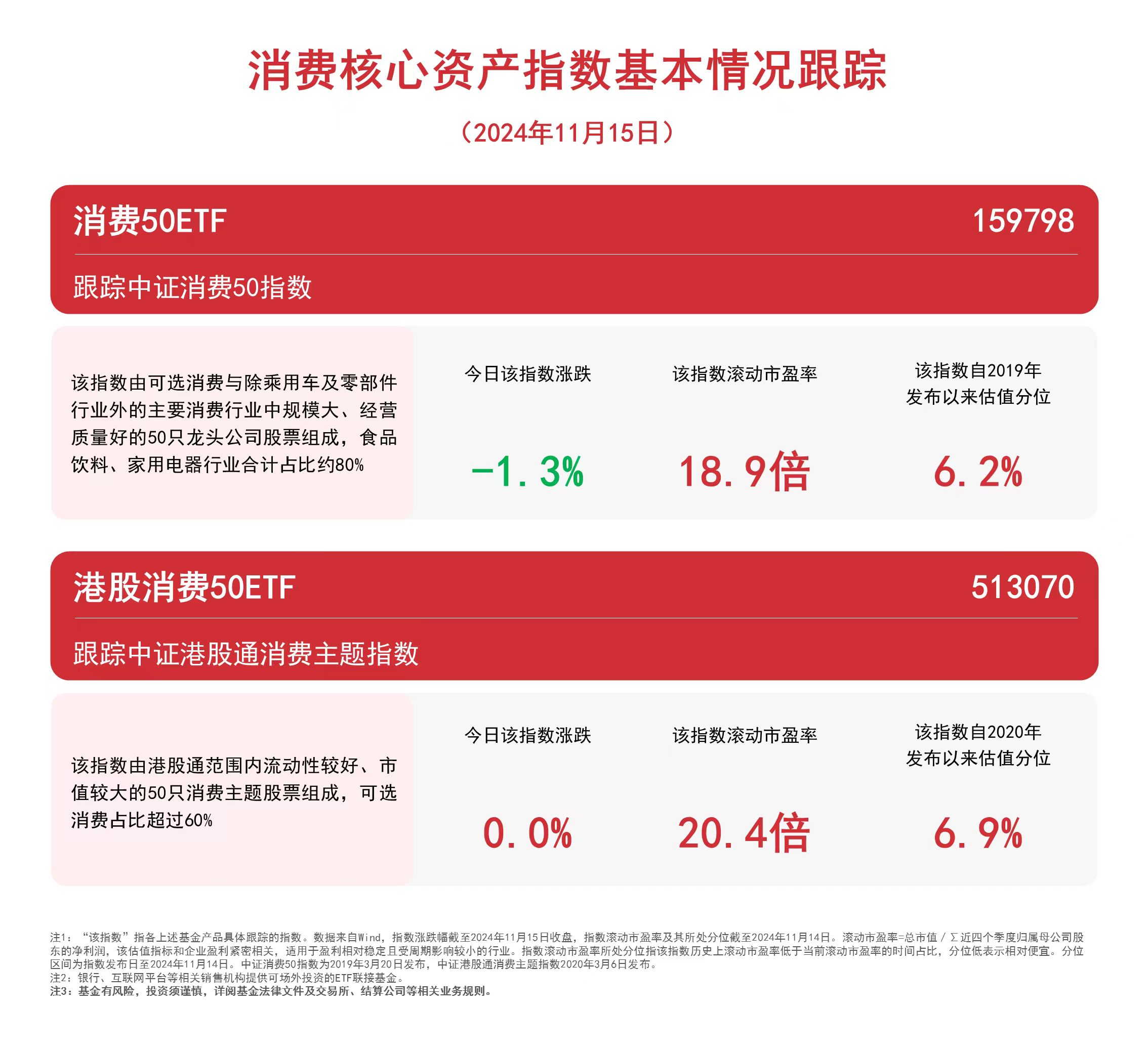 消费板块震荡，港股消费50ETF（513070）、消费50ETF（159798）等产品布局消费核心资产