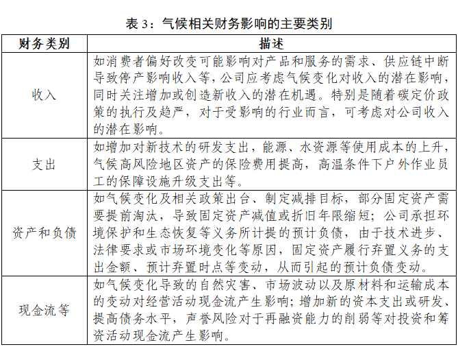 解读 | 定量分析气候相关财务影响“越来越有用”，核算碳排方法待细化