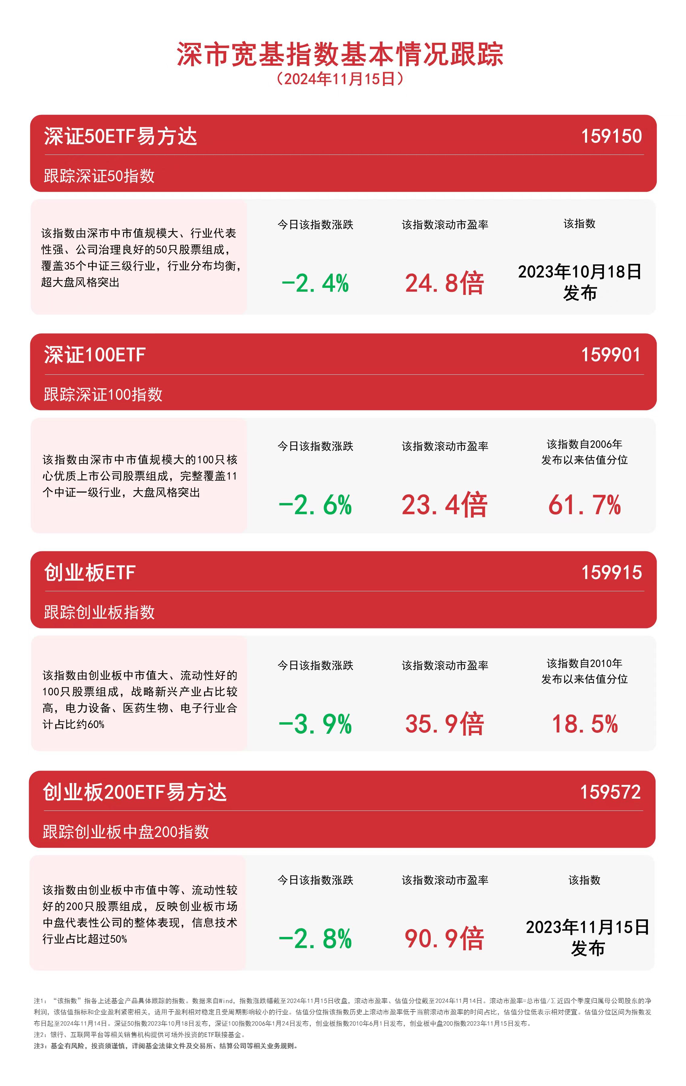 深市宽基指数集体延续回调，深证50ETF易方达（159150）、深证100ETF（159901）等产品受关注