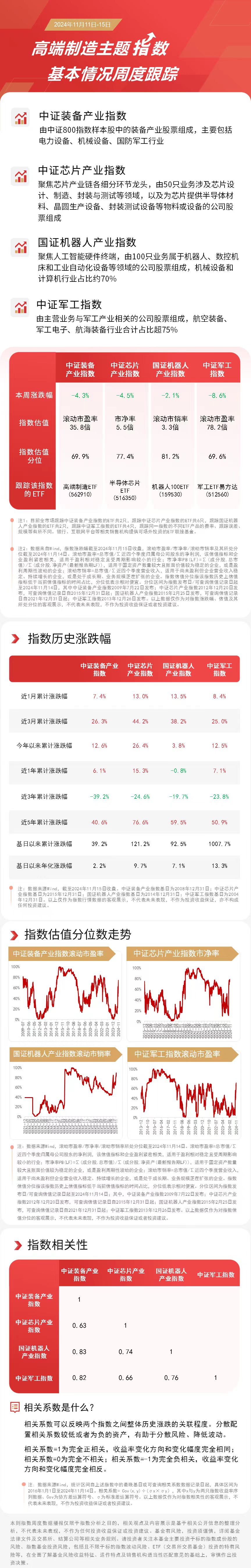 高端制造主题指数本周下行，高端制造ETF（562910）、机器人100ETF（159530）等产品受关注