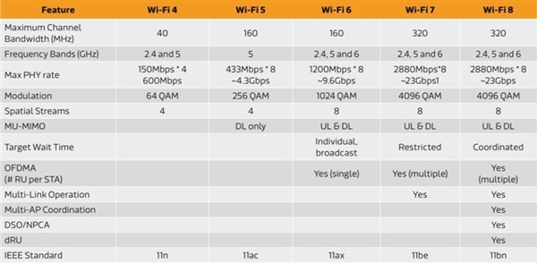 Wi-Fi 8和Wi-Fi 7有何区别：一文读懂