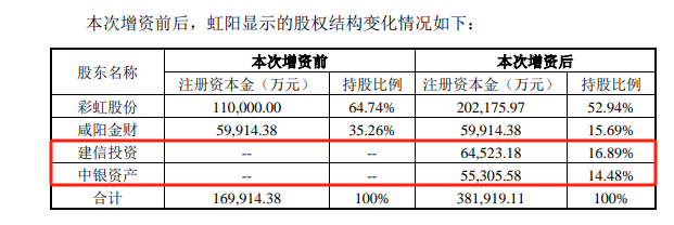 咸阳彩虹子公司，增资至38亿