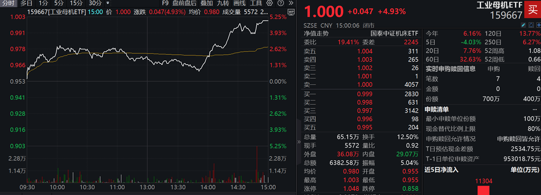 工业母机ETF大涨点评