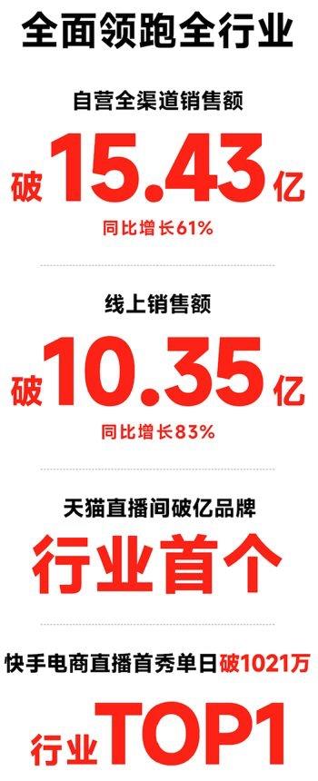 九号公司智能化领跑行业  双11销售额高达15.43亿元