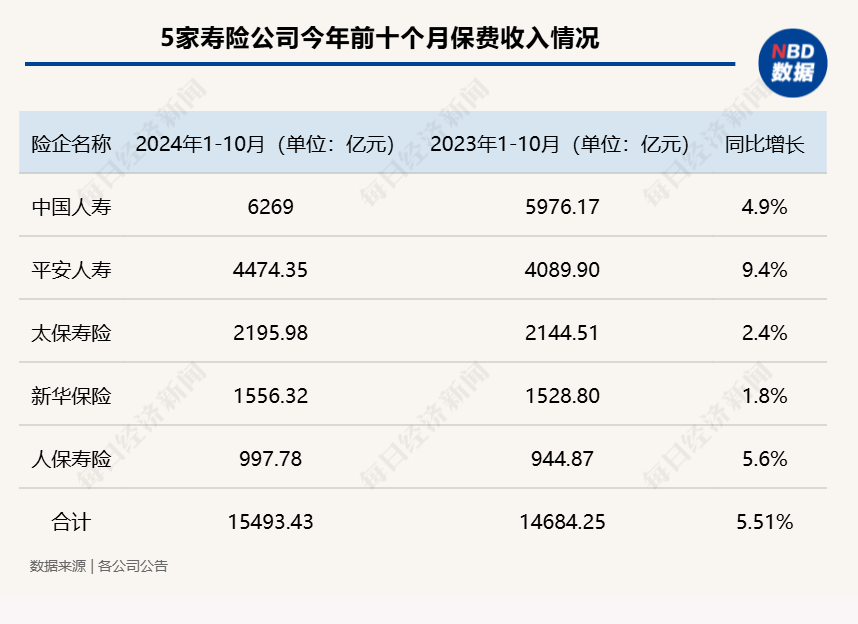 五大上市险企前十月保费收入达2.52万亿元！产品切换叠加“开门红”筹备，寿险保费增速放缓