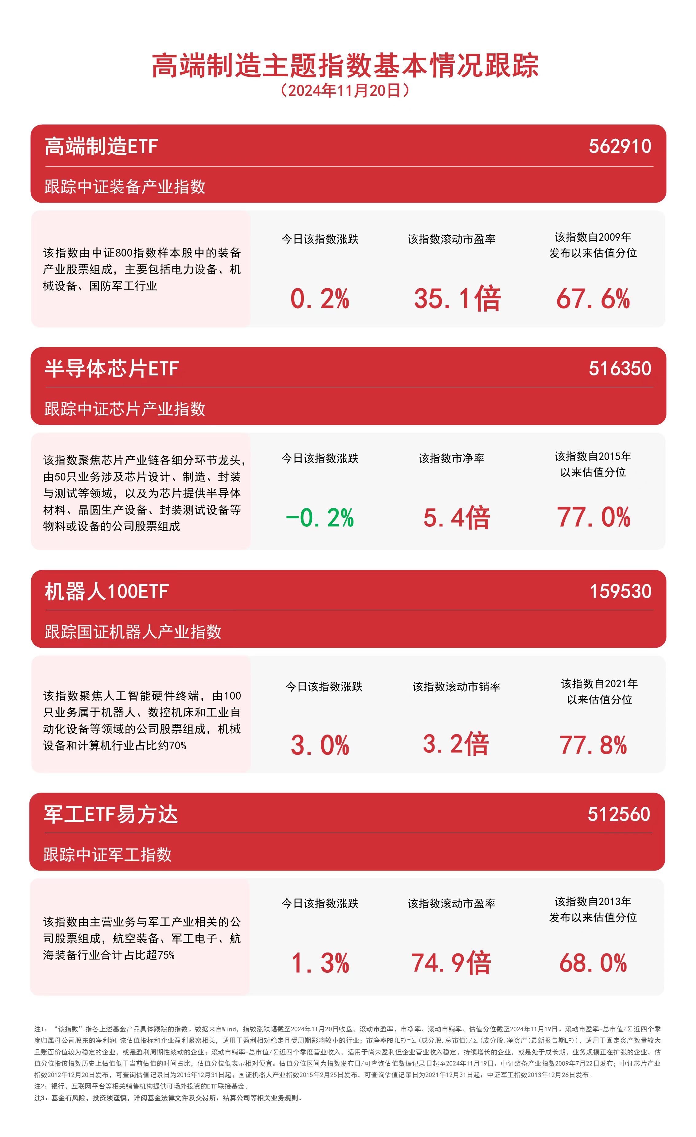 布局制造龙头，高端制造ETF（562910）、机器人100ETF（159530）等产品受市场关注