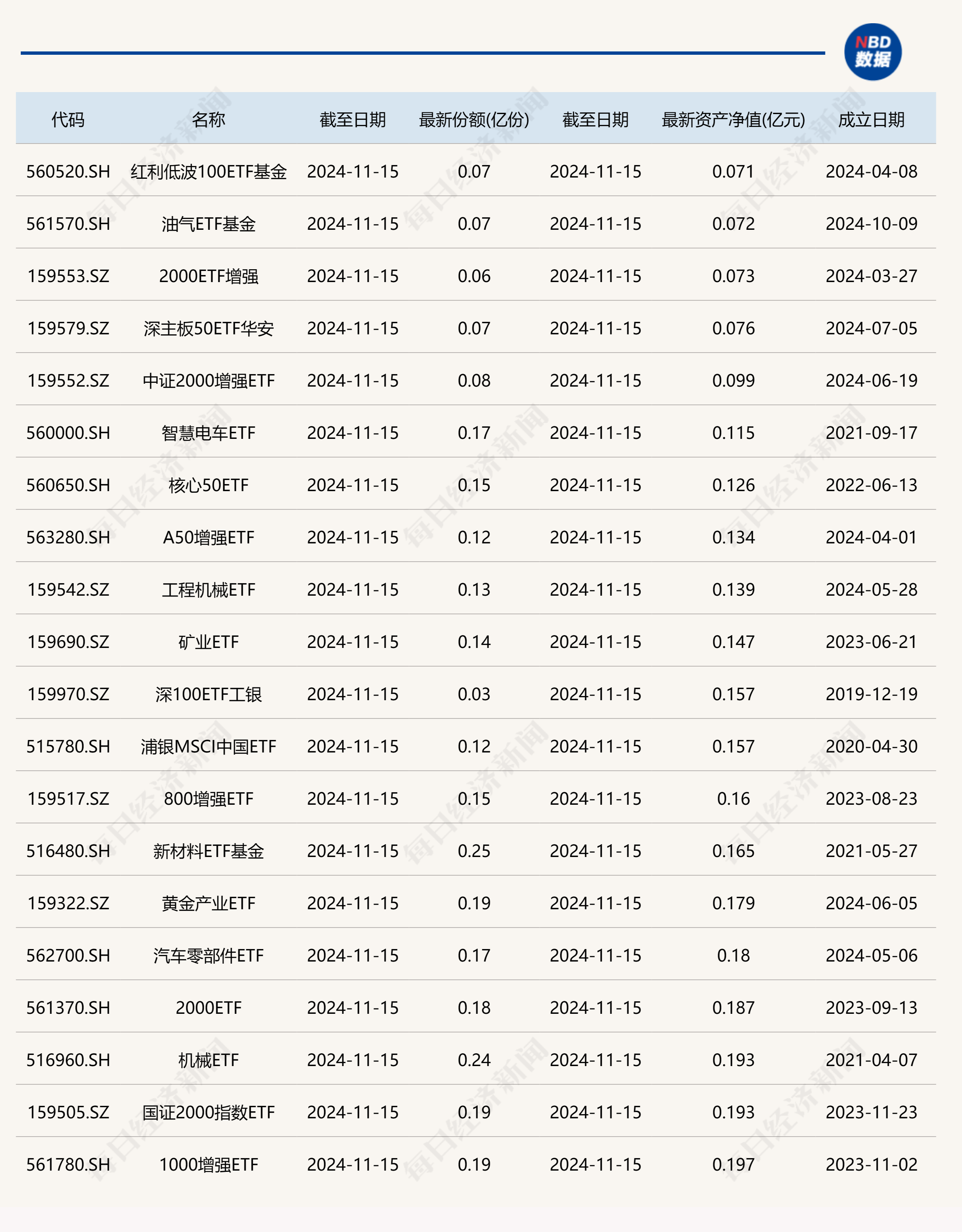 ETF大爆发：年内总规模增长超75%，12家头部公司拿下超85%份额，7只ETF规模突破千亿元