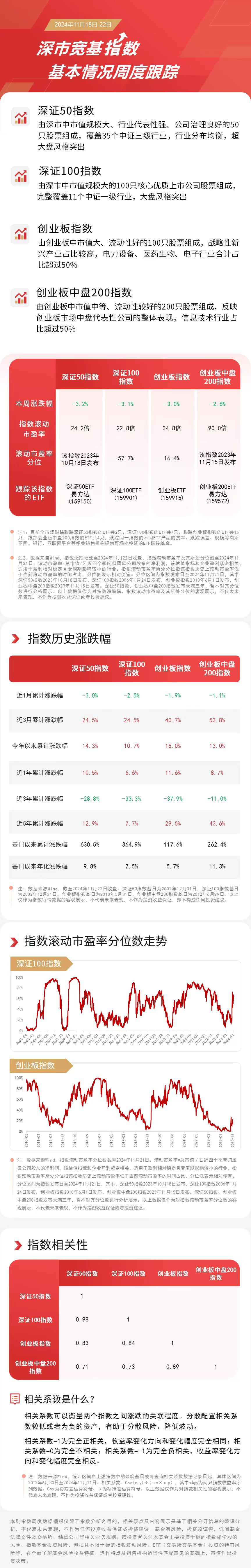 深市宽基指数本周走低，关注创业板200ETF易方达（159572）、深证50ETF易方达（159150）等产品走势