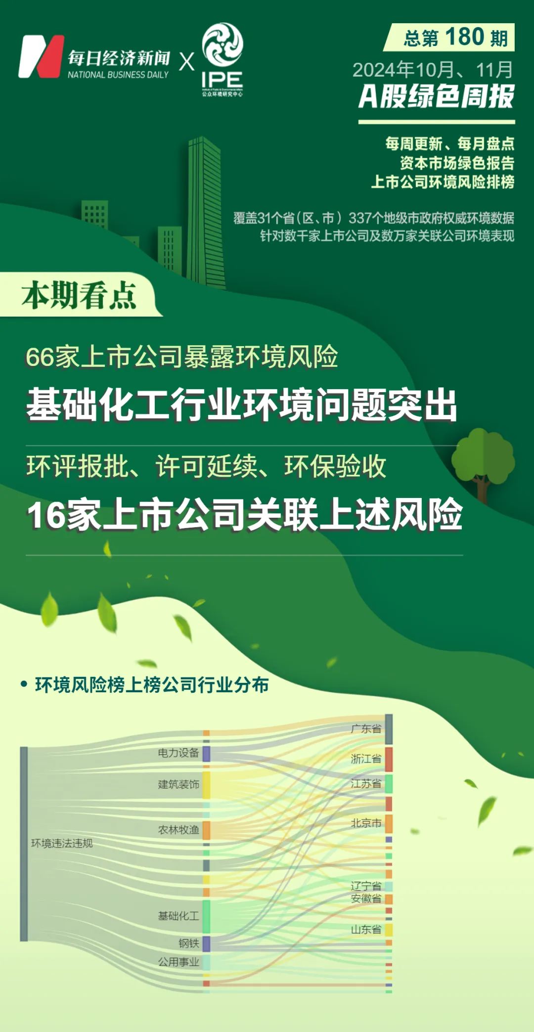 A股绿色报告丨66家上市公司暴露环境风险 其中16家因环评报批等问题被牵涉