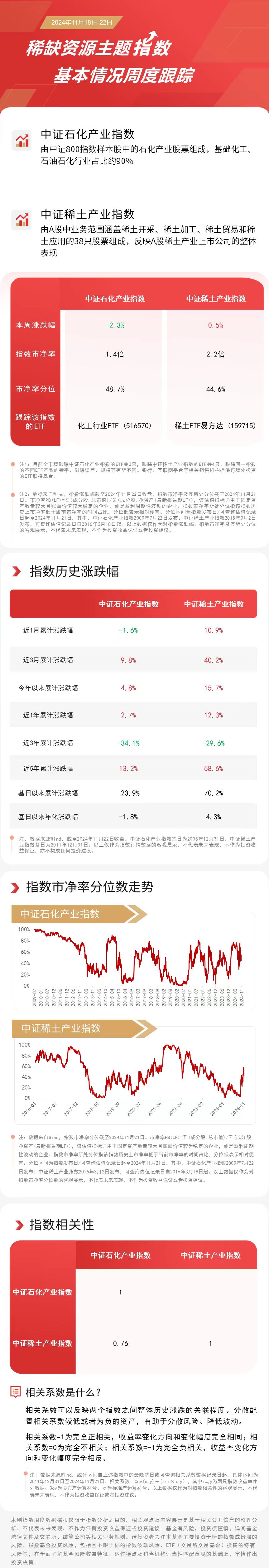 稀缺资源主题指数本周震荡，关注稀土ETF易方达（159715）、化工行业ETF（516570）等产品后续动态