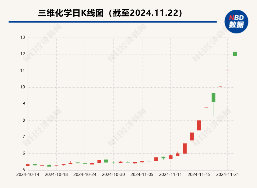 股价连续多个交易日大涨 三维化学：正丙醇价格波动的可持续性具有不确定性