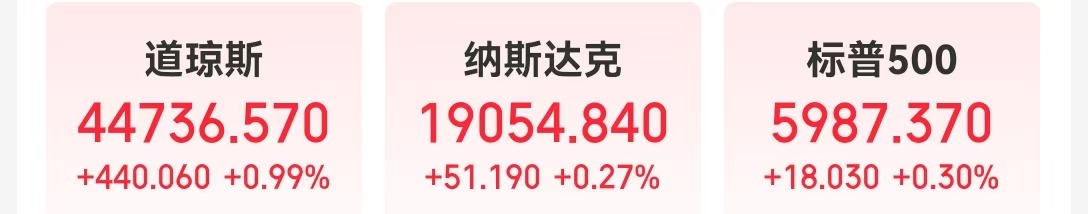 道指涨超400点再创新高！特斯拉市值却一夜蒸发3200亿元，黄金、原油也遭遇“滑铁卢”跌超3%！啥情况？