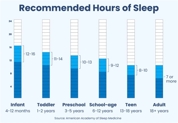每天睡够8个小时才健康 别再被骗了！