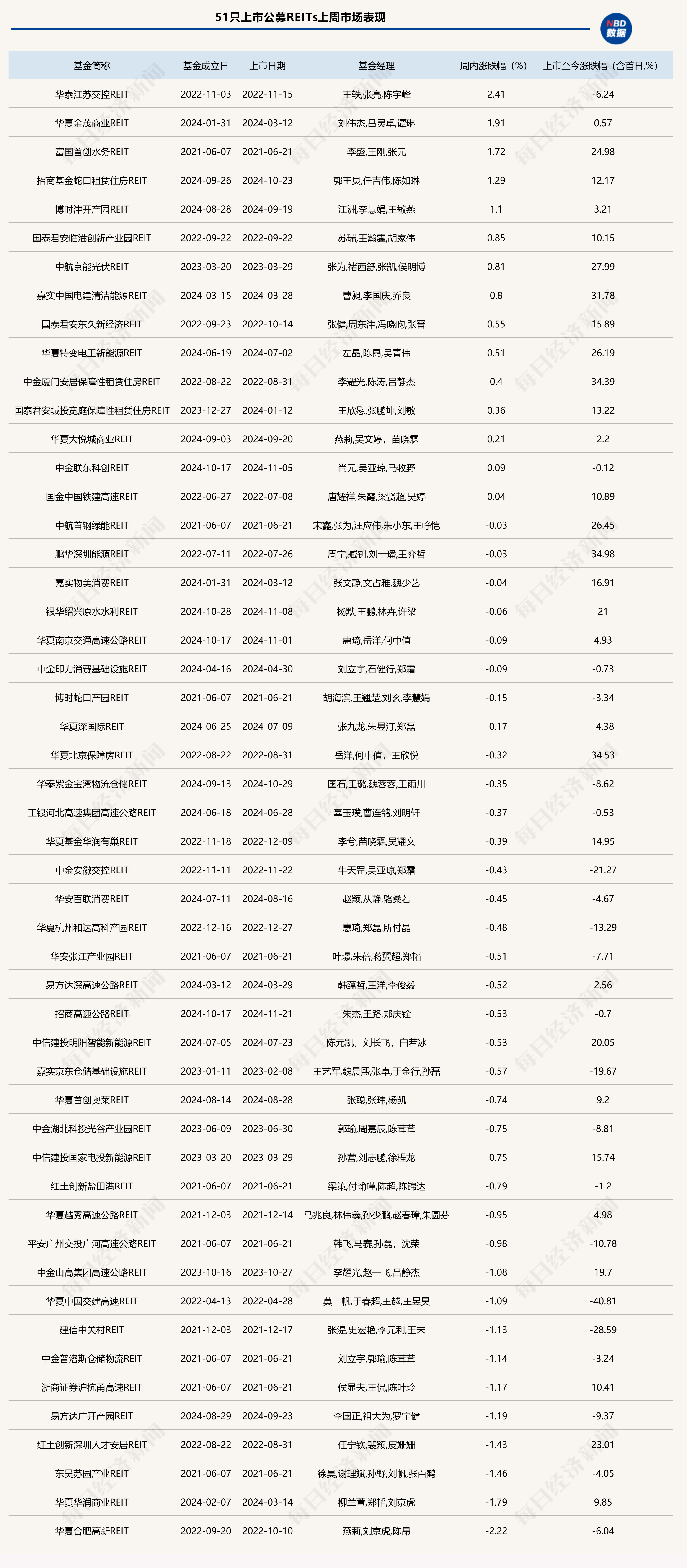 多单公募REITs启动询价，机构展望2025年市场：到年底规模有望达2450亿元