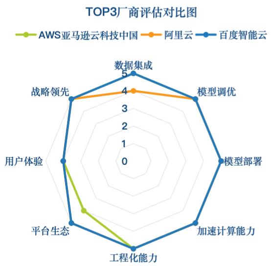 IDC：百度智能云获大模型平台及向量数据库技术评估双第一